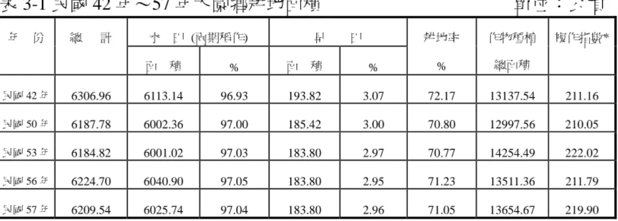 表 3-1 民國 42 年～57 年大園鄉耕地面積                                          單位：公頃  水    田  (兩期稻作)  旱        田 年    份 總      計  面    積  %  面    積  %  耕地率 %  作物種植 總面積  複作指數* 民國 42 年  6306.96 6113.14  96.93  193.82  3.07  72.17 13137.54 211.16  民國 50 年  6187.78 6002.3