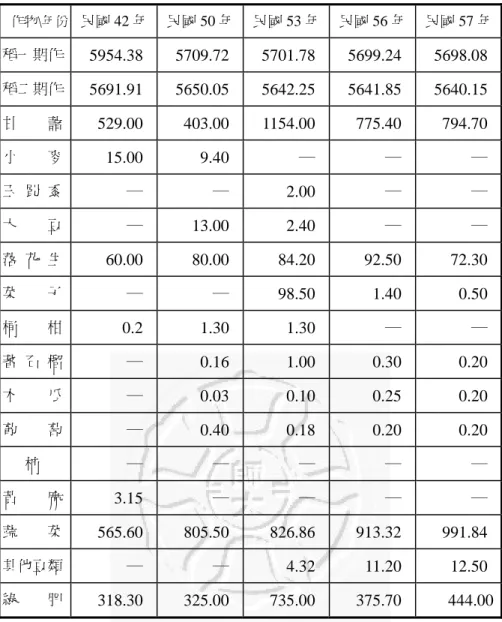 表 3-2  民國 42～57 年大園鄉農作物栽植面積            單位：公頃  資料來源：1.桃園縣政府(1954、1962、1965)，《桃園縣統計年報》                                  2.桃園縣政府(1968、1969)， 《桃園縣統計要覽》 二、建地 建地利用主要是指分佈於鄉內的住宅，(表 3-3)由圖 3-1 可看出，除了大 園的鄉街為較大型的建築物集中區外，其餘的住宅則散佈於田野間。(李建堂 等，1983：82)鄉內的工業並不發達，民國 41 年本鄉