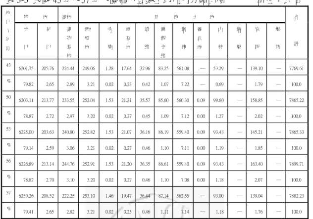 表 3-3  民國 43 年～57 年大園鄉已登錄土地利用分類面積              單位：公頃  耕            地  建地  其            他            土          地 地 目  \  年 份  水 田  旱 田  建 物基  地  雜* 種 地  寺   廟  墳 墓地  道路 灌溉 水 路  溜 池  養 魚  池  山林 溝渠 原 野  堤 防  合 計  43  6201.75  205.76  224.44  249.06  1.28  17