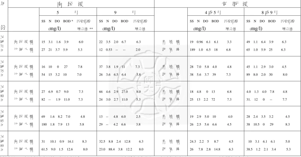 表 4-7  南崁溪與老街溪河川水質檢驗結果                    南    崁    溪  老    街    溪  5              月  9              月  4 或 5 月  8 或 9 月 年  份  SS  N  DO  BOD *  污染指標          ( mg/l)                  積分值 **  SS  N  DO  BOD   污染指標     (mg/l)                     積分值  SS    