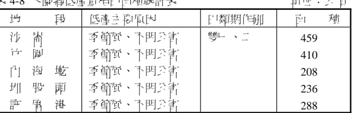 表 4-8  大園鄉低產量稻田面積統計表                                        單位：公頃 地            段  低產主要原因  田類期作別  面        積    沙    崙  竹    圍  內    海    墘  圳    股    頭  許    厝    港  季節風、不明公害 季節風、不明公害 季節風、不明公害 季節風、不明公害 季節風、不明公害  雙一、二  459 410 208 236  288  資料來源：國立中興大學地政學系(