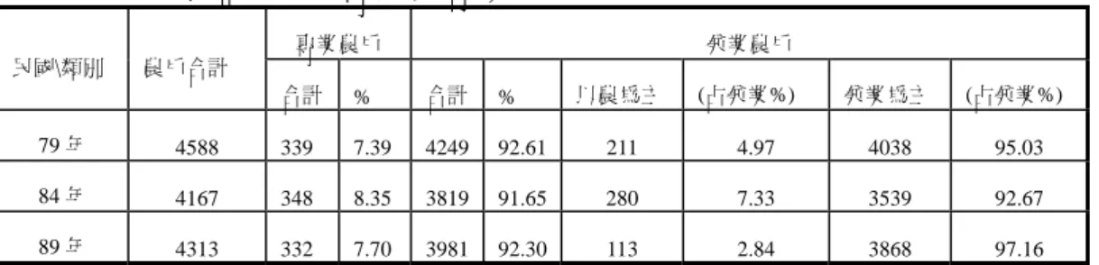 表 4-11  大園鄉歷年農民專兼業情形  專業農戶  兼業農戶  民國\類別  農戶合計  合計  %  合計 %  以農為主 (占兼業%)  兼業為主  (占兼業%)  79 年  4588 339  7.39  4249 92.61 211  4.97  4038  95.03  84 年  4167 348  8.35  3819 91.65 280  7.33  3539  92.67  89 年  4313 332  7.70  3981 92.30 113  2.84  3868  97.16
