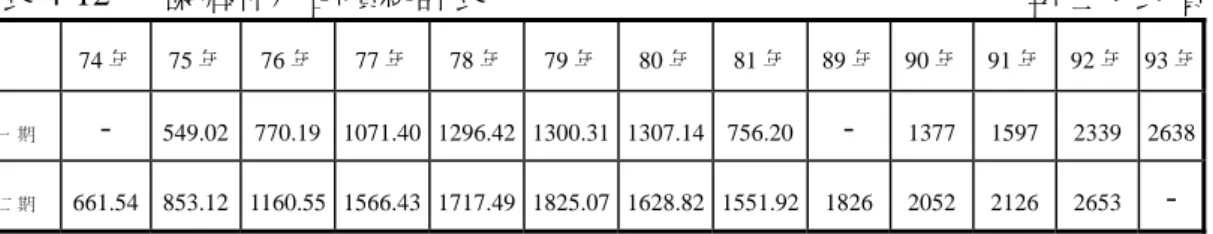 表 4-12  大園鄉休耕面積統計表                                                            單位：公頃  74 年 75 年 76 年 77 年 78 年 79 年 80 年 81 年 89 年 90 年 91 年 92 年 93 年 一期  - 549.02 770.19 1071.40 1296.42 1300.31 1307.14 756.20 -  1377 1597 2339 2638 二期  661.54 853.12 1160.5