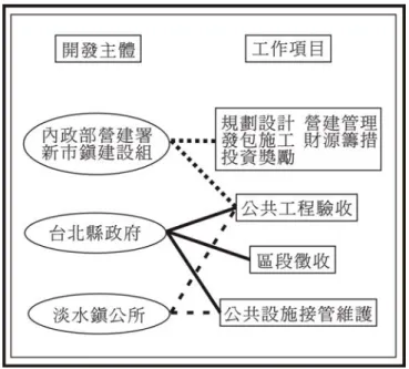 圖 2-8    新市鎮開發主體及分工圖  資料來源：內政部營建署  五、財務計畫          淡海新市鎮在開發初期即成立「新市鎮開發基金」 ，除中央政府有部分撥款（約 20 億）進入基金會之外，其餘大部分開發費用皆由基金會籌措。主要經費來源是由 新市鎮開發基金以基金的名義向銀行貸款，來獲得開發初期的主要資金，預計開發 之後標、讓售土地所獲得的金額，再拿來償還銀行貸款。  關於區段徵收土地分配概估如下：淡海新市鎮變更計畫後的區段徵收範圍共計 有 1555.05 公頃，有關區段徵收之後土地分配，其中抵價