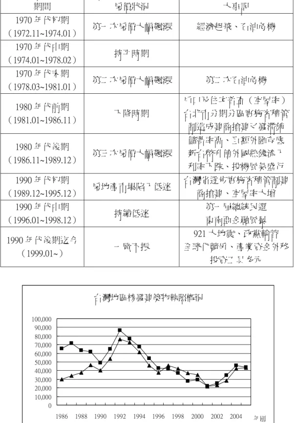 表 4-3    台灣歷年房地產景氣變化表  期間  房價狀況  大事記  1970 年代初期 （1972.11~1974.01）  第一次房價大幅飆漲  經濟起飛、石油危機  1970 年代中期 （1974.01~1978.02）  持平時期  1970 年代末期 （1978.03~1981.01）  第二次房價大幅飆漲  第二次石油危機  1980 年代前期 （1981.01~1986.11）  下降時期  戶口及住宅普查（空屋率）台北市分期分區實施容積管 制造成建商搶建又發滯銷  1980 年代後期 