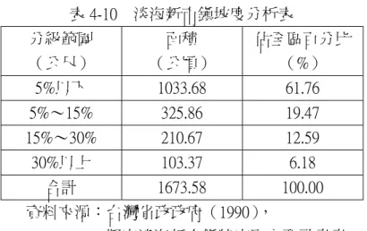 表 4-10    淡海新市鎮坡度分析表  分級範圍  （公尺）  面積  （公頃）  佔全區百分比 （%）  5%以下  1033.68  61.76  5%〜15%  325.86  19.47  15%〜30%  210.67  12.59  30%以上  103.37  6.18  合計  1673.58  100.00  資料來源：台灣省政政府（1990），                        擬定淡海新市鎮特定區主要計畫書  2.氣候  淡海新市鎮計畫區位置依山面海，冬季時因屬於東北季