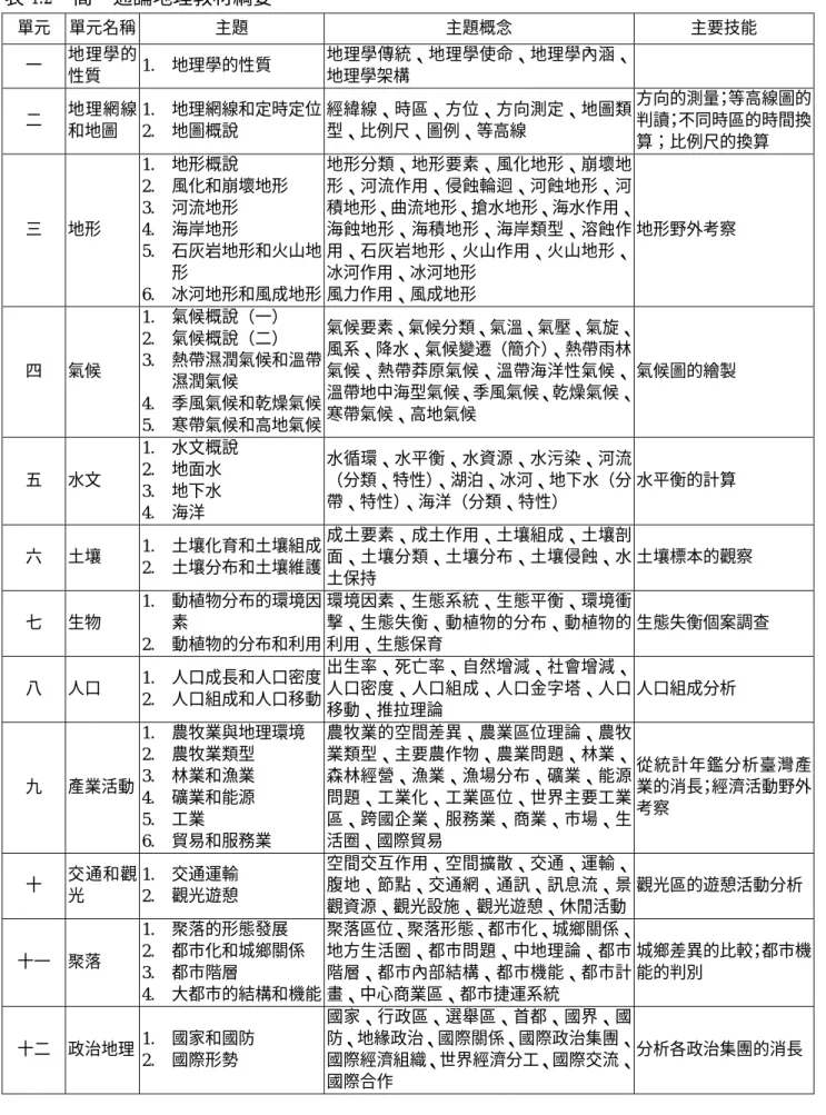 表 4.2  高一通論地理教材綱要  單元  單元名稱  主題  主題概念  主要技能  一  地理學的 性質  1.  地理學的性質  地理學傳統、地理學使命、地理學內涵、地理學架構  二  地理網線 和地圖  1