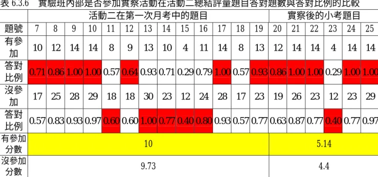 表 6.3.6  實驗班內部是否參加實察活動在活動二總結評量題目答對題數與答對比例的比較   活動二在第一次月考中的題目  實察後的小考題目  題號  7  8  9  10 11 12 13 14 15 16 17 18 19 20 21 22 23 24 25 有參 加  10 12 14 14 8  9  13 10 4 11 14 8 13 12 14 14  4 14 14 答對 比例  0.71 0.86 1.00 1.00 0.57 0.64 0.93 0.71 0.29 0.79 1.00 