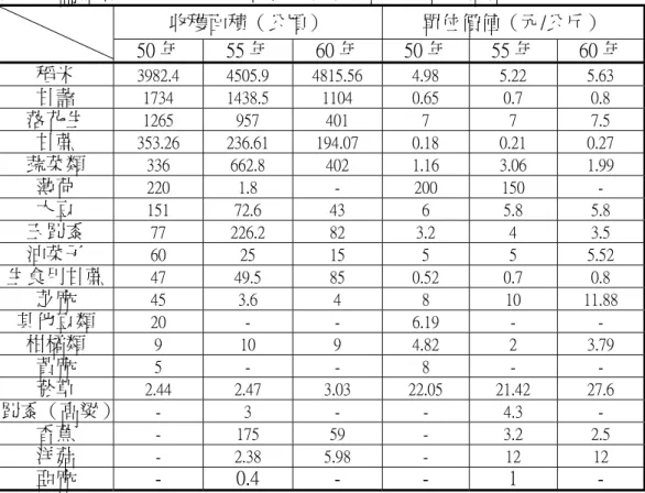 表 4-5  莿桐鄉民國 50-60 年耕地與農業人口概況  50 年  55 年  60 年  耕地面積（公頃）  3577.35  3577.35  3554.05  作物耕種累計面積（公頃） 9091.10  8715.07  7269.51  複作指數  254  244  205  農業人口百分比％  89.9  89.8  79.4  資料來源：民國 50-60 年農作物生產統計。            在作物內容上，由於「肥料換谷」與「田賦徵實」等措施要求農民必須以稻 穀實物來換取肥料或繳納地