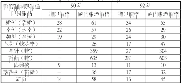 表 4-17（續）    重要農產品進口價格及國內產地價格比較表  90 年  92 年  原管制或限制進 口農產品  進口價格  國內產地價格 進口價格  國內產地價格 桃子（甜桃）  28  61  34  55  李子（玉李）  22  57  26  29  蘋果（金冠）  19  29  24  30  大蒜（乾蒜球） －  26  17  47  金針（乾）  －  359  27  304  香菇（乾）  －  635  281  603  馬鈴薯  9  13  11  10  落花生（帶殼