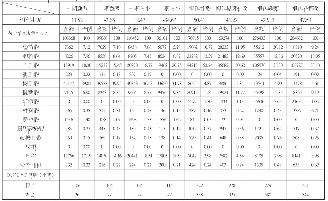 表 4-21    民國 94 年各作物每公頃生產費用與工數      一期蓬萊  二期蓬萊 一期在來  二期在來 裡作甘藍  裡作結球白菜 裡作蒜頭  裡作花椰菜  淨利率％  11.52  -2.66  12.47  -34.67  50.41  41.22  -22.33  47.59  金額  比例 金額 比例 金額 比例 金額 比例  金額 比例 金額 比例 金額  比例 金額  比例  每公頃生產費用（元）  103368  100  99060 100 110452 100 96101 100