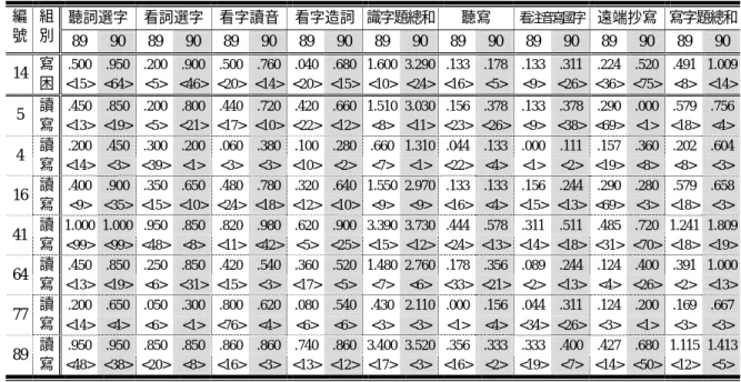 表 4-1-8  第一年之讀寫組受試兩年各測驗題平均數及百分等級摘要表  聽詞選字  看詞選字  看字讀音  看字造詞  識字題總和  聽寫  看注音寫國字  遠端抄寫  寫字題總和 編  號  組  別  89  90  89  90  89  90  89  90  89  90  89  90  89  90  89  90  89  90  .500  .950  .200  .900  .500  .760  .040  .680  1.600  3.290  .133  .178  .133  