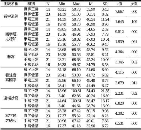 表 4-1-14(續)  不同讀寫能力組各測驗 T 分數之描述性統計及其 t 考驗結果摘要表  測驗名稱  組別  N Min Max M  SD t 值  p 值  識字正常  14  48.21 58.73 53.90  3.43  識字低落  23  14.39 51.03 38.14  8.82  7.667 .000  手寫正常  21  14.39 58.73 46.54 11.24 看字造詞  手寫低落  16  19.79 58.73 40.90  8.96  1.645 .109  識字正