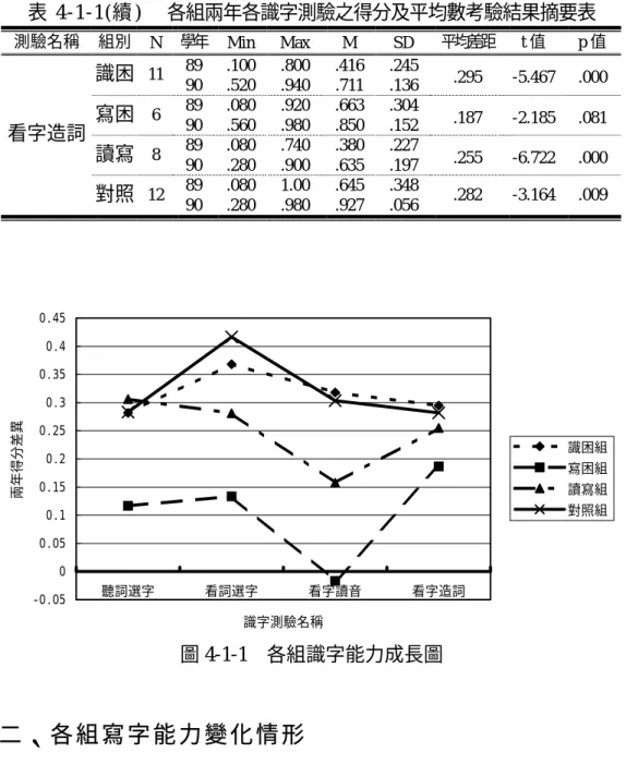 表 4-1-1(續 )  各組兩年各識字測驗之得分及平均數考驗結果摘要表  測驗名稱  組別  N  學年  Min Max  M  SD 平均差距  t 值  p 值  89 .100 .800 .416 .245  識困  11  90 .520 .940 .711 .136  .295 -5.467 .000  89 .080 .920 .663 .304  寫困  6  90 .560 .980 .850 .152  .187 -2.185 .081  89 .080 .740 .380 .227 