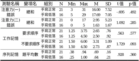 表 4-2-5  不同手寫能力組，基礎認知能力之描述性統計及 t 考驗摘要表  測驗名稱  變項名  組別  N Min Max  M  SD  t 值  p 值  手寫正常  21 3  31 16.00  7.52 注意力(一)  錯誤  總和  手寫低落  16 5  29 17.69  7.05  -.695 .492  手寫正常  21 0  17 2.95  5.23 注意力(二)  錯誤  總和  手寫低落  16 0  5 1.63  1.67  1.092 .285  手寫正常  21 1