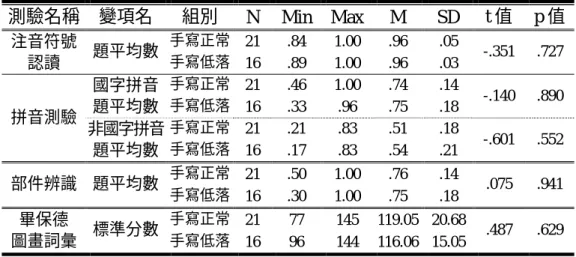 表 4-2-6  不同手寫能力組，讀寫相關認知能力之描述性統計及 t 考驗摘要表  測驗名稱  變項名  組別  N Min Max  M  SD  t 值  p 值  手寫正常  21 .84 1.00 .96  .05 注音符號 認讀  題平均數  手寫低落  16 .89 1.00 .96  .03  -.351 .727  手寫正常  21 .46 1.00 .74  .14  國字拼音  題平均數  手寫低落  16 .33  .96  .75  .18  -.140 .890  手寫正常  21