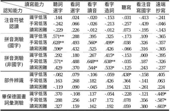 表 4-2-8  讀寫低落各組讀寫相關認知能力與讀寫能力之相關係數摘要表               讀寫能力  認知能力  聽詞 選字  看詞 選字  看字 讀音  看字 造詞  聽寫  看注音 寫國字  遠端 抄寫  識字低落  .144  .024  -.020 -.153 -.031 -.413 -.241  手寫低落  -.242  .066  -.026 -.213 -.257 -.439 -.046 注音符號  認讀 讀寫困難  -.229 .226 -.012 -.012 .073 -.19