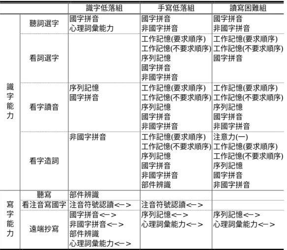 表 4-2-9  讀寫低落各組，認知能力與讀寫能力之相關情形摘要表 識字低落組  手寫低落組  讀寫困難組  聽詞選字  國字拼音  心理詞彙能力  國字拼音  非國字拼音  國字拼音  非國字拼音  看詞選字  工作記憶(要求順序)  工作記憶(不要求順序) 序列記憶  國字拼音  非國字拼音  工作記憶(要求順序)  工作記憶(不要求順序) 國字拼音  看字讀音  序列記憶 國字拼音  工作記憶(要求順序)  工作記憶(不要求順序) 序列記憶  國字拼音  非國字拼音  工作記憶(要求順序)  工作記憶