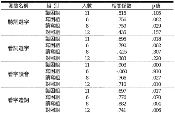 表 4-1-3  各組兩年各識字測驗之相關  測驗名稱  組  別  人數  相關係數  p 值  識困組  11 .515 .105  寫困組  6 .756  .082  讀寫組  8 .759  .029 聽詞選字  對照組  12 .435 .157  識困組  11 .695 .018  寫困組  6 .790  .062  讀寫組  8 