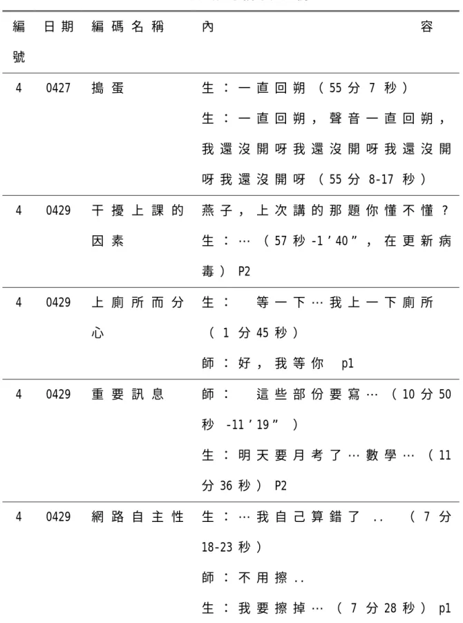 表 3-2  資 料 編 碼 摘 要 範 例 表   編 號   日 期   編 碼 名 稱   內                                                             容   4  0427  搗 蛋   生 ： 一 直 回 朔 （ 55 分 7 秒 ）   生 ： 一 直 回 朔 ， 聲 音 一 直 回 朔 ， 我 還 沒 開 呀 我 還 沒 開 呀 我 還 沒 開 呀 我 還 沒 開 呀 （ 55 分 8-17 秒 ）   4  0429  干 擾 
