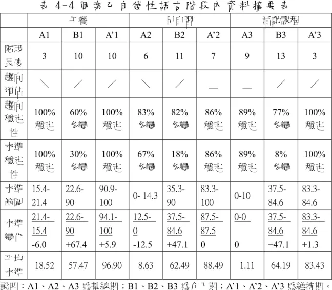 表 4-4 個 案 乙 自 發 性 語 言 階 段 內 資 料 摘 要 表