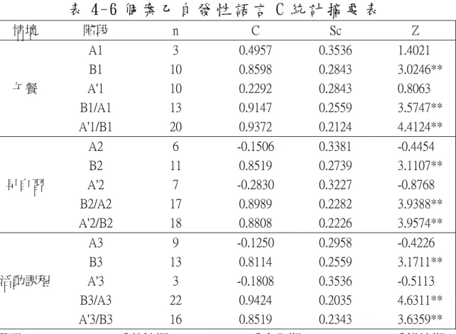 表 4-6 個 案 乙 自 發 性 語 言 C 統 計 摘 要 表   情境  階段  n  C  Sc  Z  A1  3  0.4957  0.3536  1.4021  B1  10  0.8598  0.2843  3.0246**  午餐  A'1  10  0.2292  0.2843  0.8063  B1/A1  13  0.9147  0.2559  3.5747**  A'1/B1  20  0.9372  0.2124  4.4124**  A2  6  -0.1506  0.3381