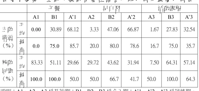 表 4-7 個 案 甲 主 動 、 被 動 自 發 性 語 言 平 均 比 例 及 最 高 比 例 表  