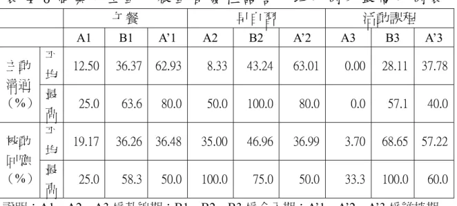 表 4-8 個 案 乙 主 動 、 被 動 自 發 性 語 言 平 均 比 例 及 最 高 比 例 表  