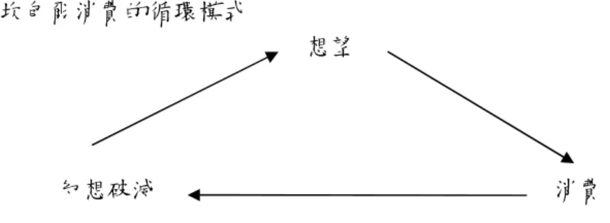 圖 2-1：坎包爾消費的循環模式  來源：Campell 1987，引自張君玫譯，2002：21  而英國當代新馬克思主義文化研究者豪格（W.F. Haug）更進一步指出，當代消費 社會並不單純是占主導地位的「物慾主義」的釋放，而且還是一種強迫消費者面對他們 所沒有期望過的影像爆炸的社會；在其中，人們時時刻刻必須面對著無數夢幻式的影 像，接受這些影像對於他們的強迫性敘說，還進一步迫使他們使自己的審美感非現實 化，把他們引導到虛幻的影像消費中（高宣揚，2002） 。香奈兒女士曾說： 「奢華是一種 靈魂的憩息，