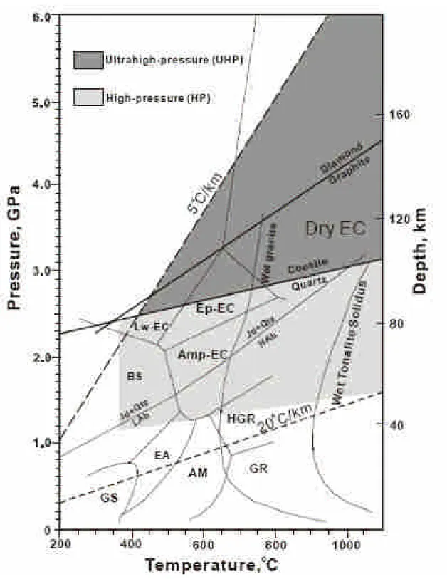 圖 1-1 超高壓及高壓變質作用範圍圖，一般以石英/柯矽石相平衡曲線為分界
