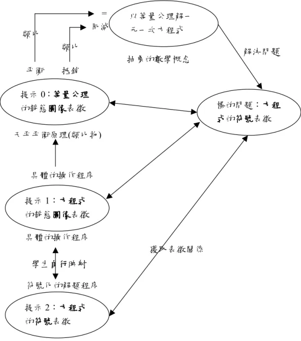 圖  4.3：各元素之映射關係圖(提示 2)  由研究結果可知，在多提供了提示 2 後，成功地協助 9 位學 生獲取提示 2 與標的問題之間的表徵關係、將提示 1 與提示 2 的各個步驟作一一對應(映射)  、將提示 0 的原理應用於提 示 1 的操作程序，並進而將類比物與抽象的數學概念進行類 比遷移，以解決標的問題。 學生自行自行自行自行映射 提示 0：等量公理等量公理等量公理等量公理的靜態圖像圖像圖像圖像表徵 提示 1：方程式方程式方程式方程式的靜態圖像圖像圖像表圖像徵  標的問題：方程方程方程方程式式