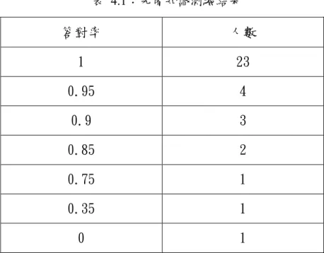 表  4.1：先備知識測驗結果  答對率 人數 1 23 0.95 4 0.9 3 0.85 2 0.75 1 0.35 1 0 1 (一)第五大題第七~九小題學生的答對人數分別為 22、23、23 人，相對 其他題目而言，答對人數較少，但深入探討後，我們發現第五大題 的第七~九小題為正負數加減法中，  a－b=?，a<0、b>0 的題型， 在實施本研究的先備知識測驗之前 2  天，研究對象才開始學習此題 型，所以，該班級當時仍處於該題型的初學階段，因而答對人數相 對較少。由於在本研究中所需要解