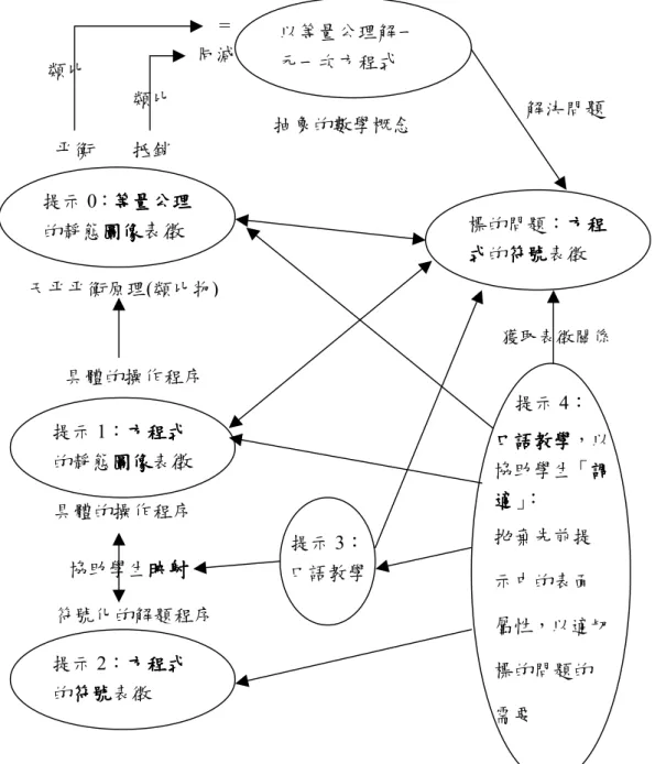 圖  4.5：各元素之映射關係圖(提示 4)  由研究結果可知，在多提供了提示 4 後，成功地協助 9 位學 生拋棄先前提示中的表面屬性(特定的數據，如：2×x、重量、 形狀、……)，以適切標的問題的需要、將提示 1 與提示 2協助學生映映映映射射 射射提示 0：等量公理等量公理等量公理等量公理的靜態圖像圖像圖像圖像表徵 提示 1：方程式方程式方程式方程式的靜態圖像圖像圖像表圖像徵 標的問題：方程方程方程方程式式式式的符號符號符號表徵 符號提示 2：方程式方程式方程式方程式的符號符號符號表徵 符號以等量公理