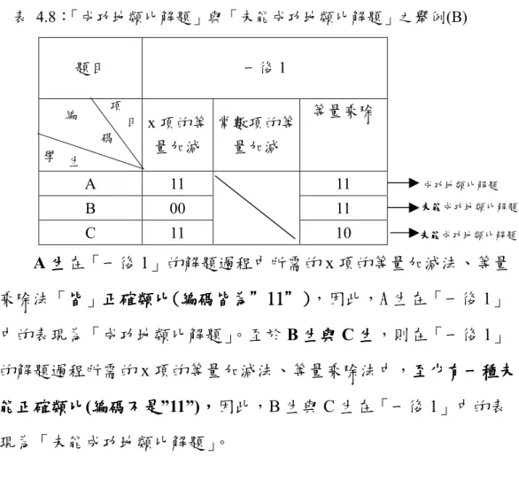 表   4.8 ： 「成功地類比解題」與「未能成功地類比解題」之舉例 (B) 題目 一後 1  x 項的等 量加減 常數項的等量加減 等量乘除 A  11  11  B  00  11  C  11  10  A 生生生 生在「一後 1」的解題過程中所需的 x 項的等量加減法、等量 乘除法「皆皆皆 皆」正確類比正確類比正確類比 正確類比((( (編碼皆為編碼皆為 編碼皆為”編碼皆為”” ”1111 11”11” ”)”)) )，因此，A 生在「一後 1」 中的表現為「成功地類比解題」 。至於 B 生與 生與