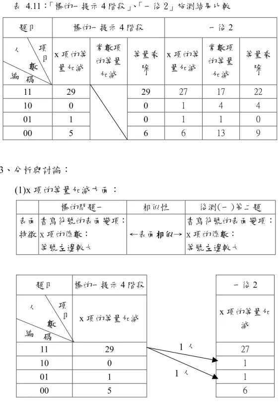 表   4.11 ： 「標的一提示 4 階段」 、 「一後 2」施測結果比較 題目 標的一提示 4 階段 一後 2  x 項的等 量加減 常數項的等量 加減 等量乘除 x 項的等量加減 常數項的等量加減 等量乘除 11  29  29  27  17  22  10  0  0  1  4  4  01  1  0  1  1  0  00  5  6  6  13  9  3、分析與討論：  (1)x 項的等量加減方面：  標的問題一  相似性  後測(一)第二題  表面 特徵  書寫符號的表面變項： x