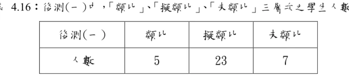 表   4.16 ： ： ： ：後測(一)中， 「類比」 、 「擬類比」 、 「未類比」三層次之學生人數  後測(一)  類比  擬類比  未類比  人數  5  23  7  (一)類比類比 類比：類比 「後測(一)第一~六題」皆能成功地類比解題的學生。共 5 人：  此層次的學生，能夠解決與「標的問題一」 「表似結似 表似結似表似結似 表似結似」的「後 測(一)第一題」 、與「標的問題一」 「表異結似表異結似 表異結似」的「後測(一)第表異結似 二~六題」 ，顯示他們在解題時，可以拋棄問題的表面屬性、獲