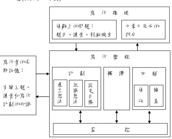 圖 2-3-01  Folwer &amp; Hayes 的寫作歷程模式(1981) 