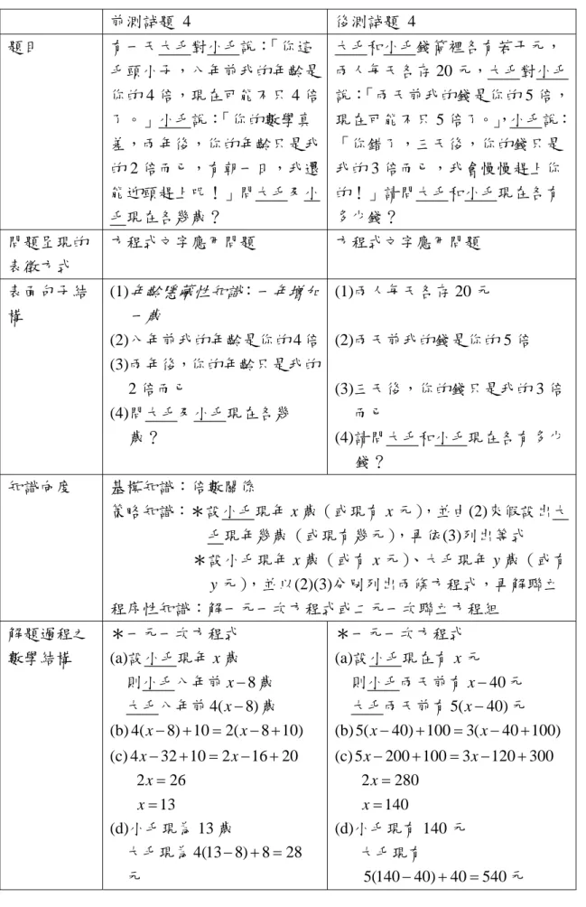 表 3-3-06  前測第 4 題與後測第 4 題題目結構對照表  前測試題 4  後測試題 4  題目  有一天大毛對小毛說： 「你這 毛頭小子，八年前我的年齡是 你的 4 倍，現在可能不只 4 倍 了。」小毛說： 「你的數學真 差，兩年後，你的年齡只是我 的 2 倍而已，有朝一日，我還 能迎頭趕上呢！」問大毛及小 毛現在各幾歲？  大毛和小毛錢筒裡各有若干元， 兩人每天各存 20 元，大毛對小毛說： 「兩天前我的錢是你的 5 倍，現在可能不只 5 倍了。」 ，小毛說：「你錯了，三天後，你的錢只是我的 3