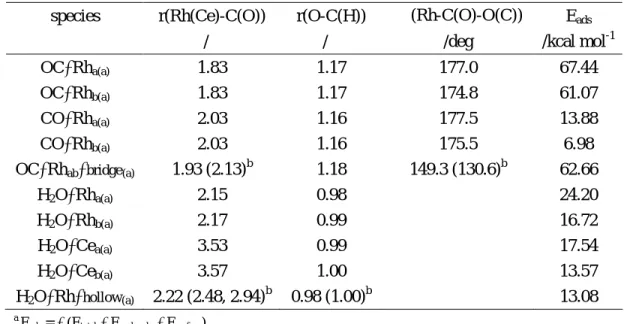 表  5.    H 2 O 分子和 CO 分子在 4Rh/CeO 2 (Rh–cluster)表面的鍵長鍵角和吸附能 E ads  (kcal/mol) a 的計算值。經由計算後的結構呈現於圖 5。 