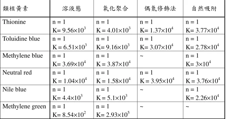 表 3-3  類核黃素與 NAD + 反應之 K 值與配位數。  類核黃素  溶液態  氧化聚合  偶氮修飾法  自然吸附  Thionine    n = 1  K= 9.56×10 3 n = 1 K = 4.01×10 3 n = 1  K= 1.37×10 4 n = 1  K= 3.77×10 4 Toluidine blue  n = 1  K = 6.51×10 3 n = 1  K= 9.16×10 3 n = 1  K= 3.07×10 4 n = 1  K= 2.78×10 4 Meth