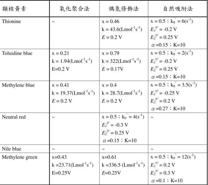 表 3-4  類核黃素與 NADH 反應時配位數（x）與速率常數值  類核黃素  氧化聚合法  偶氮修飾法  自然吸附法  Thionine    ~  x = 0.46  k = 43.6(Lmol -1 s -1 )  E = 0.2 V  x = 0.5；k 0 ’  = 6(s -1 ) E10’ = -0.2 V E 2 0’  = 0.25 V  α =0.15；K=10  Toluidine blue  x = 0.21  k = 1.94(Lmol -1 s -1 )  E=0.2 V  x