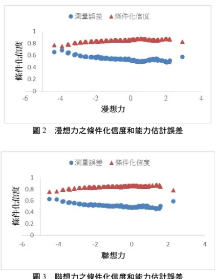 圖 3  聯想力之條件化信度和能力估計誤差 