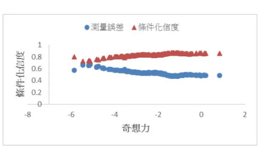 圖 4  奇想力之條件化信度和能力估計誤差  三、解釋效度證據（interpretability evidence）  圖 5 為漫想力、聯想力與奇想力向度的受試者能力及題目塞斯通閾值對照圖，本研究者將三 項能力的圖合併在一起以利解釋。圖左邊的“X”表示學生的漫想力、聯想力與奇想力程度之分佈， 右邊數字是每一題的第 2 個塞斯通閾值，愈上面的學生表示想像力程度愈高，愈上面的題目難度 愈難，表示想像力程度越難達到。由圖 5 顯示，學生在漫想力的能力分佈（M = -0.72，SD = 1.23） 低於題目的難度