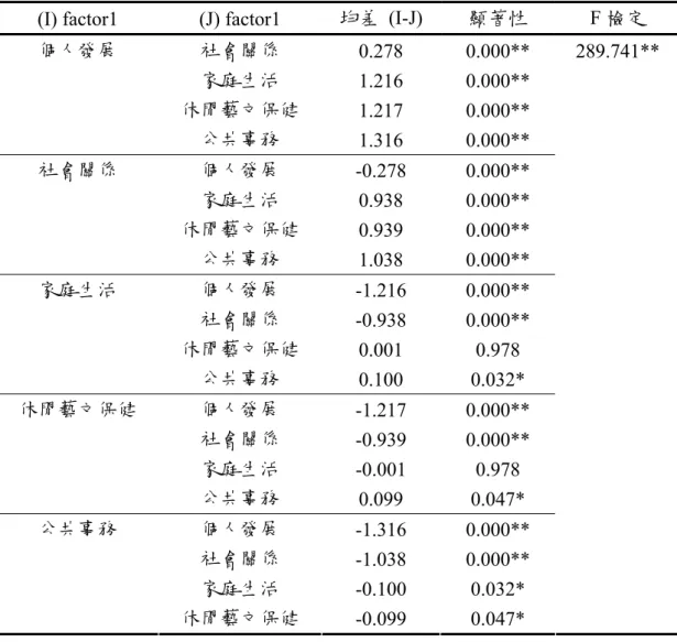 表 4-4  學習需求面向之平均數差異顯著性檢定 