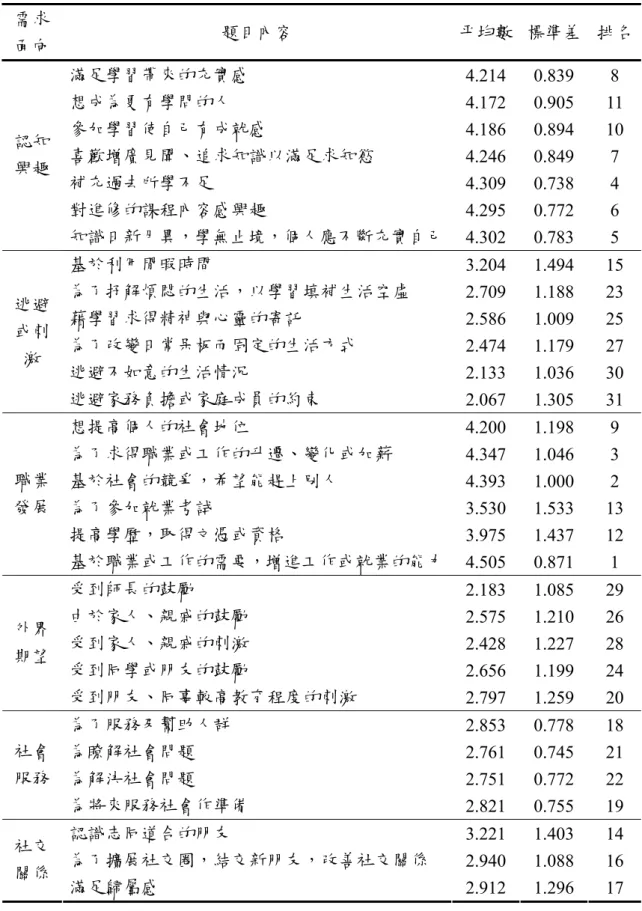 表 4-6  進修動機量表各題目平均數、標準差及排名  需求 面向  題目內容  平均數  標準差  排名 滿足學習帶來的充實感  4.214  0.839  8  想成為更有學問的人  4.172  0.905  11  參加學習使自己有成就感  4.186  0.894  10  喜歡增廣見聞、追求知識以滿足求知慾  4.246  0.849  7  補充過去所學不足  4.309  0.738  4  對進修的課程內容感興趣  4.295  0.772  6 認知興趣  知識日新月異，學無止境，個人應