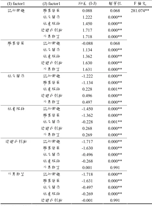 表 4-8  進修動機面向之平均數差異顯著性檢定 