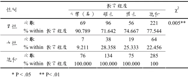 表 4-11  性別與教育程度交叉分析表  教育程度  性別  大學（專） 碩士  博士  總和  χ 2 次數  69 96 56  221  男性  % within  教育程度  90.789 71.642 74.667 77.544  次數  7 38  19  64  女性  % within  教育程度  9.211 28.358 25.333 22.456  次數  76 134 75 285  總和  % within  教育程度  100.000 100.000 100.000 100  