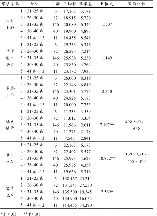 表 4-16  學習需求在年齡變項之 ANOVA 考驗  學習需求  組別  人數 平均數 標準差 F 檢定  事後比較  1、21~25 歲  6 17.167 3.189 2、26~30 歲  82 18.915 5.720 3、31~35 歲  146 20.089 6.345 4、36~40 歲  40 19.900 4.898公共 事務  5、41 歲以上  11 16.455 8.548 1.507   1、21~25 歲  6 29.333 6.346 2、26~30 歲  82 26.293