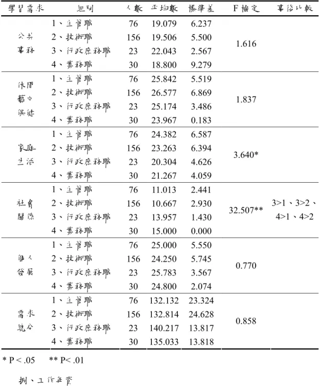 表 4-18  學習需求在職務別變項之 ANOVA 考驗  學習需求  組別  人數 平均數 標準差 F 檢定  事後比較 1、主管職  76  19.079 6.237  2、技術職  156 19.506 5.500  3、行政庶務職  23  22.043 2.567 公共 事務  4、業務職  30  18.800 9.279  1.616   1、主管職  76  25.842 5.519  2、技術職  156 26.577 6.869  3、行政庶務職  23  25.174 3.486 休閒
