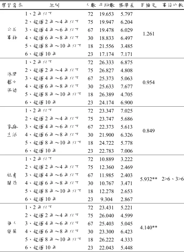 表 4-19  學習需求在工作年資變項之 ANOVA 考驗  學習需求  組別  人數 平均數 標準差 F 檢定  事後比較 1、2 年以下  72 19.653 5.797 2、超過 2 年～4 年以下  75 19.947 6.204 3、超過 4 年～6 年以下  67 19.478 6.029 4、超過 6 年～8 年以下  30 18.833 6.497 5、超過 8 年～10 年以下 18 21.556 3.485公共 事務  6、超過 10 年  23 17.174 7.171 1.261  